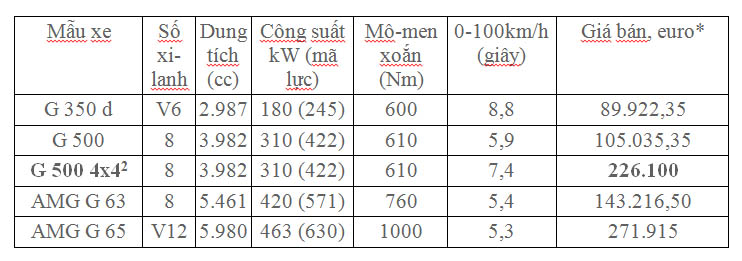 Xe offroad “khủng” Mercedes G 500 4x42 chốt giá 226.100 Euro - ảnh 2