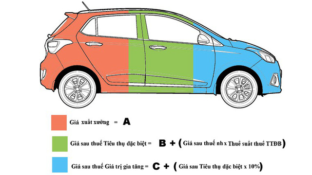Các mức thuế áp dụng với xe lắp ráp trong nước