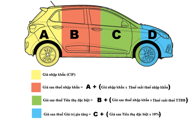 Các mức thuế áp dụng với xe nhập khẩu nguyên chiếc